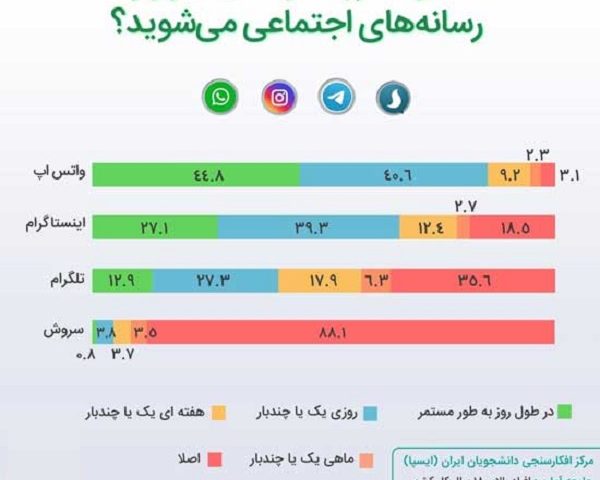 مردم ایران از رسانه‌های اجتماعی داخلی استفاده نمی‌کنند/ واتس آپ و اینستاگرام بیشترین محبویت را در ایران دارند